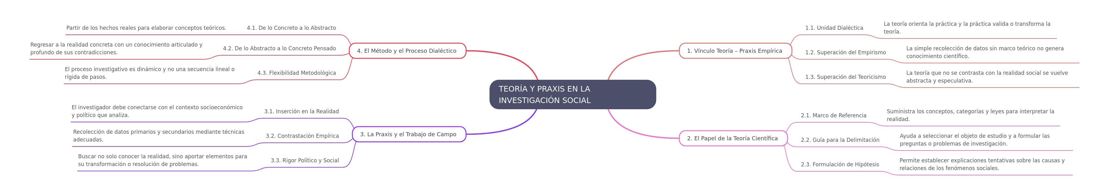 Theory and Praxis in Social Research