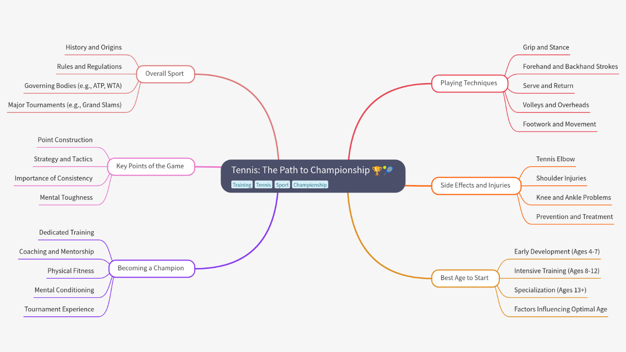 Mind Map:Tennis: The Path to Championship ...