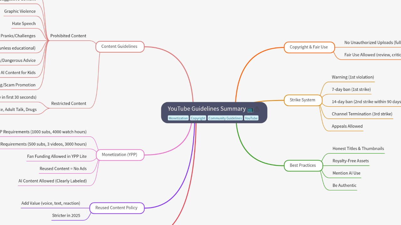 Mind Map:YouTube Guidelines Summary ...