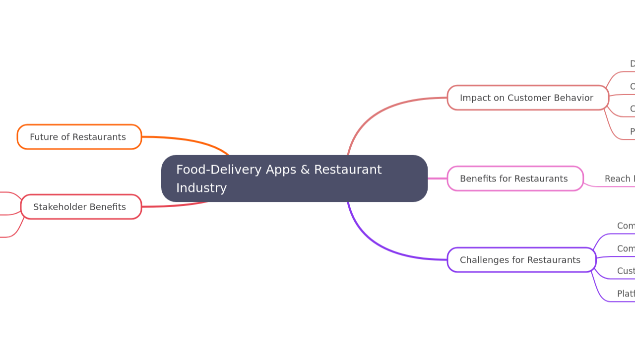 Food-Delivery Apps & Restaurant Industry