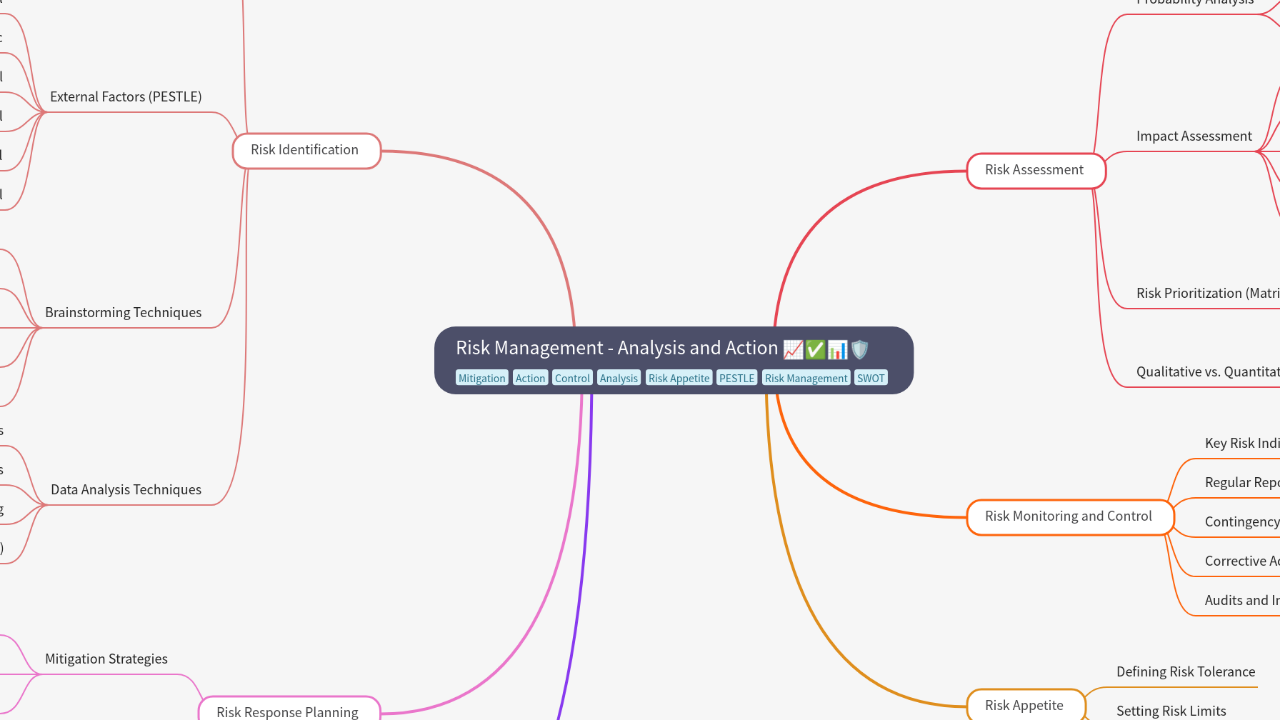 Mind Map:Risk Management - Analysis and Action ...