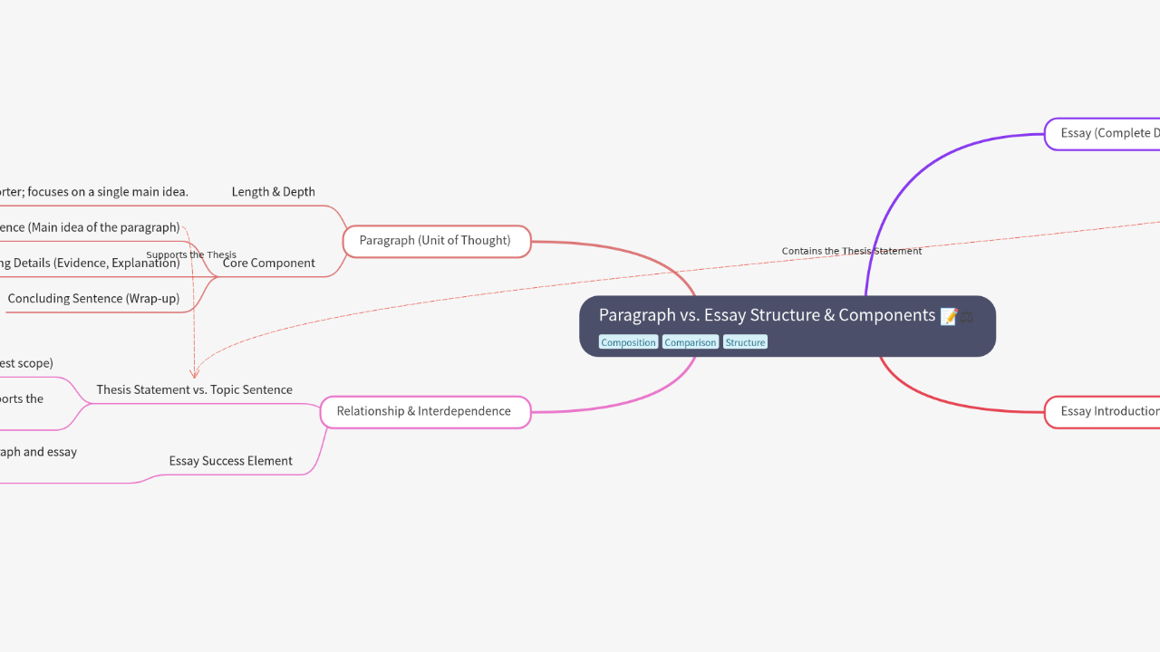 Mind Map:Paragraph vs. Essay Structure & Components ...