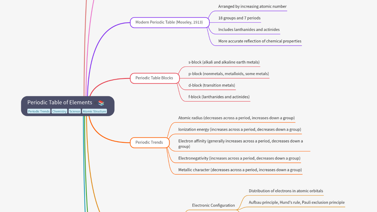 Mind Map:Periodic Table of Elements ...