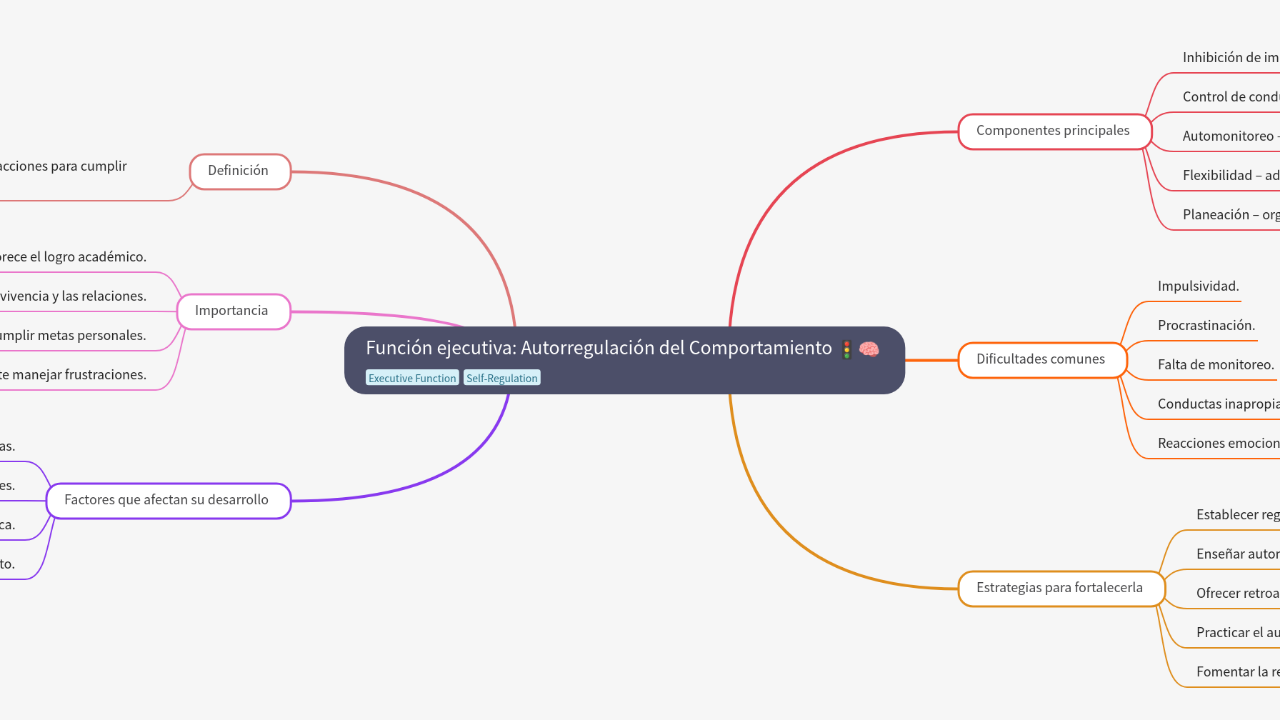 Mind Map:Función ejecutiva: Autorregulación del Comportamiento ...