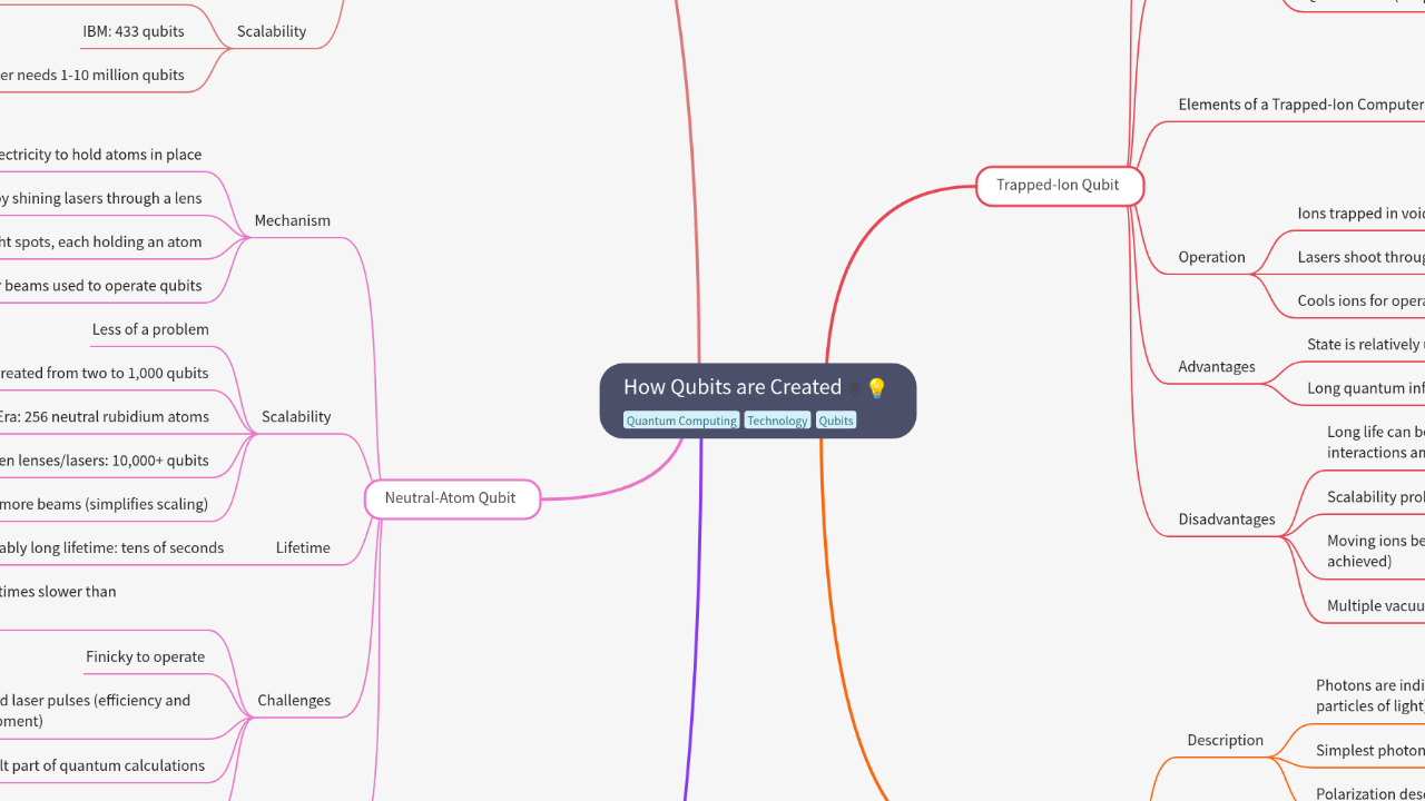 How Qubits are Created