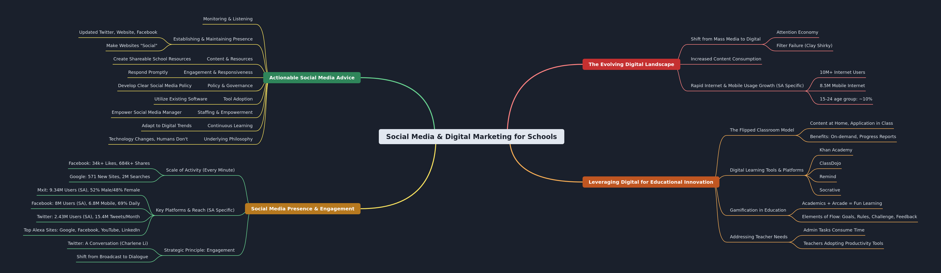 Social Media & Digital Marketing for Schools