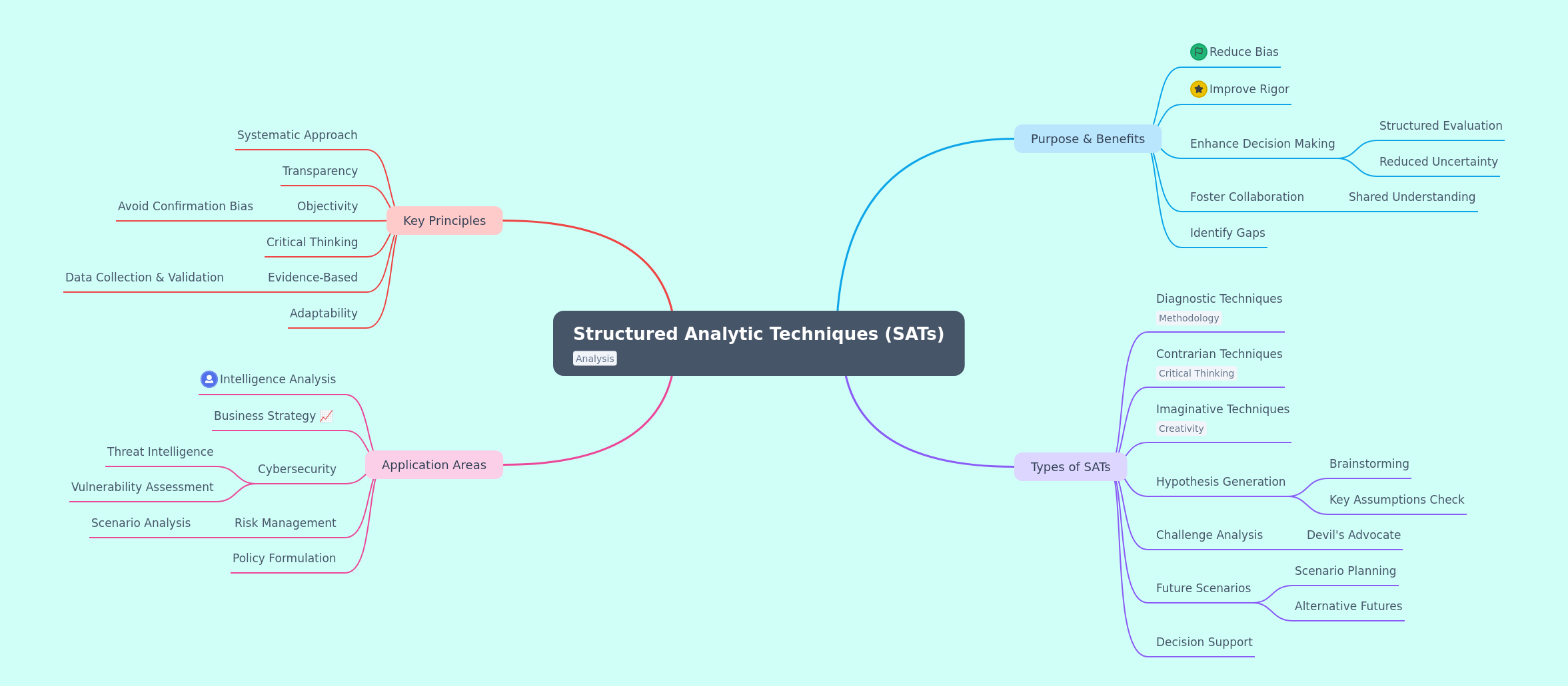 Structured Analytic Techniques (SATs) Guide