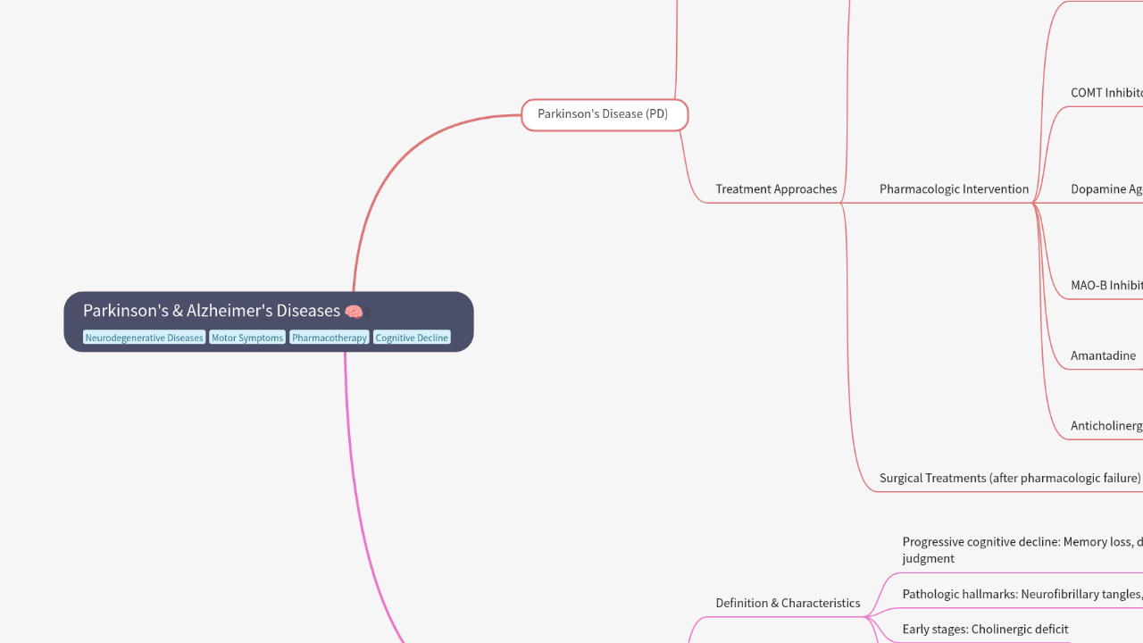 Mind Map:Parkinson's & Alzheimer's Diseases ...