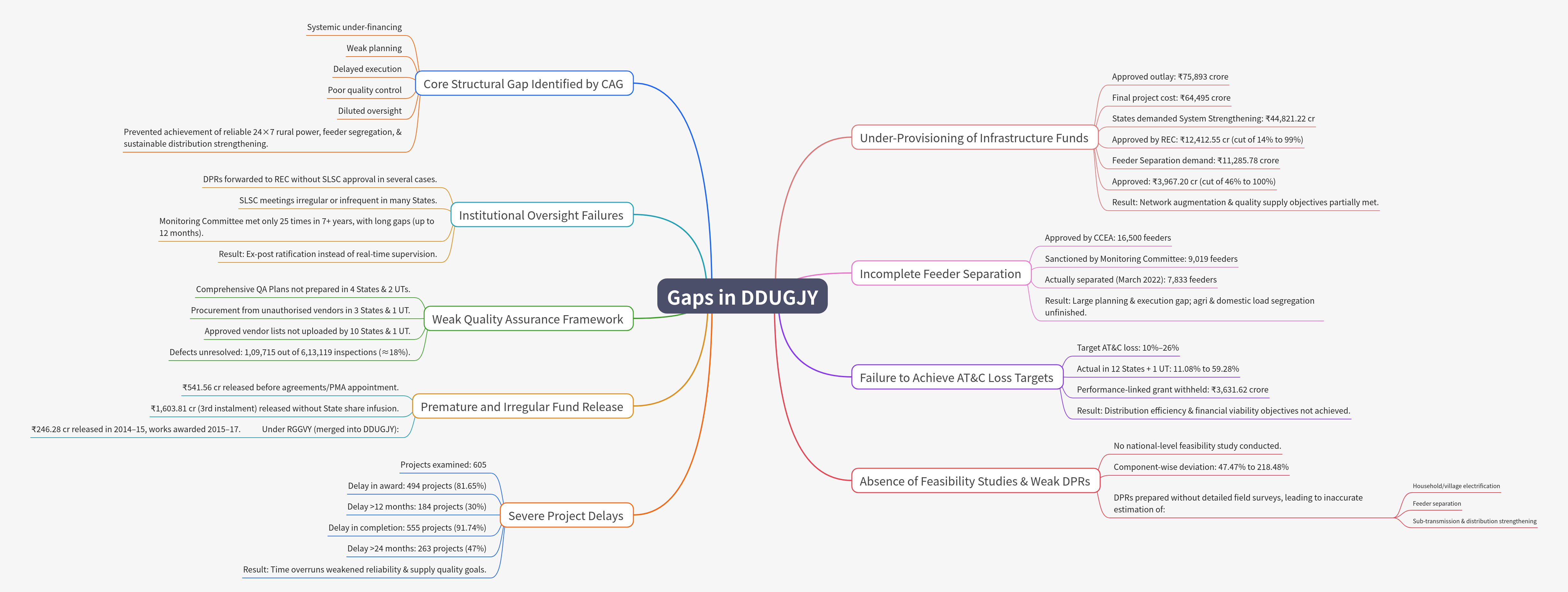 Gaps in DDUGJY Implementation Analysis