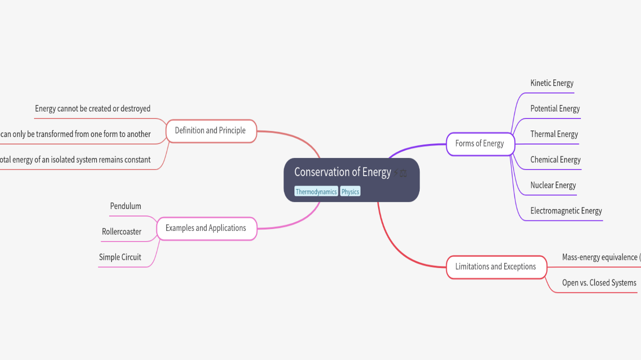 Mind Map:Conservation of Energy ...