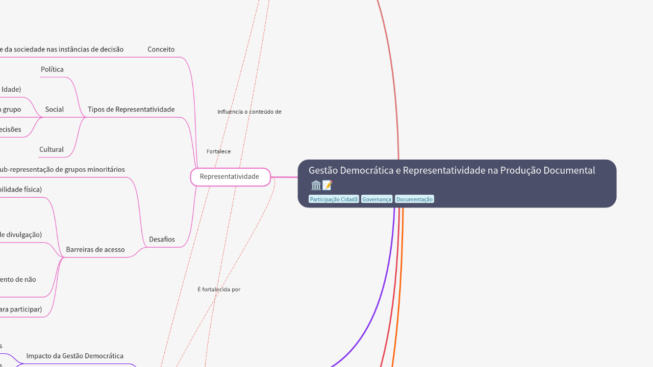 Mind Map:Gestão Democrática e Representatividade na Produção Documental ...
