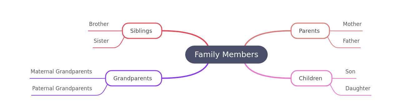 Understanding Family Members and Their Roles