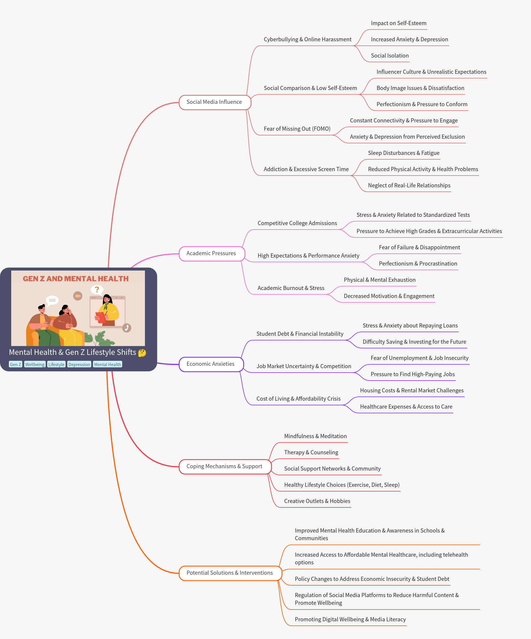 Gen Z Mental Health & Lifestyle Shifts