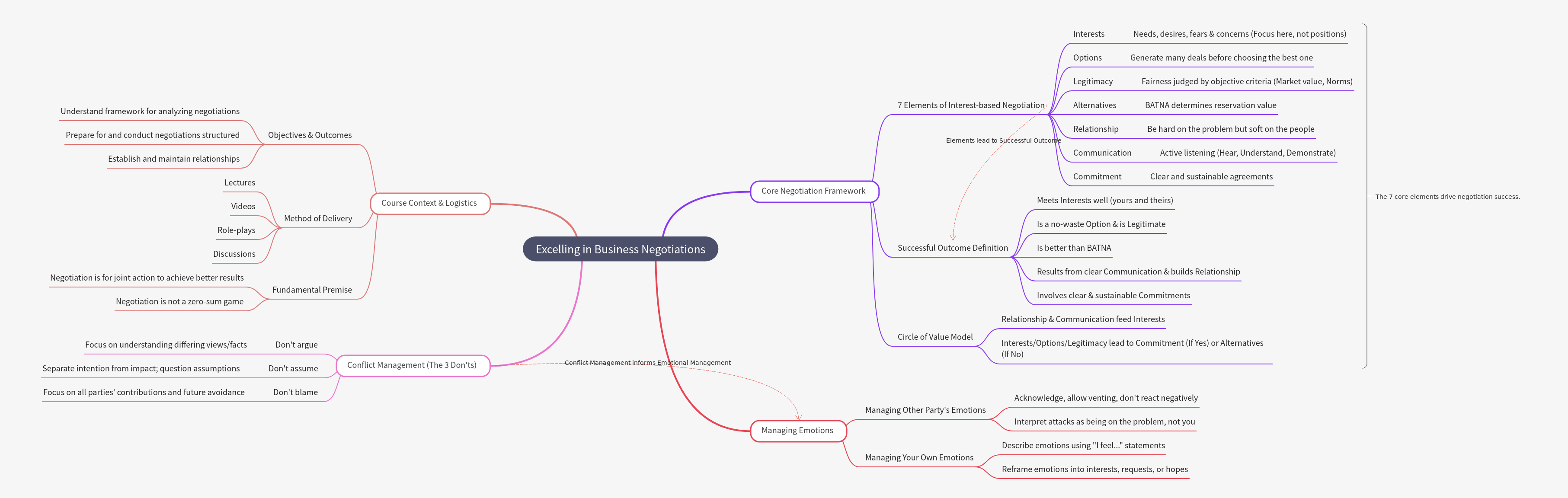 Excelling in Business Negotiations: Frameworks & Skills