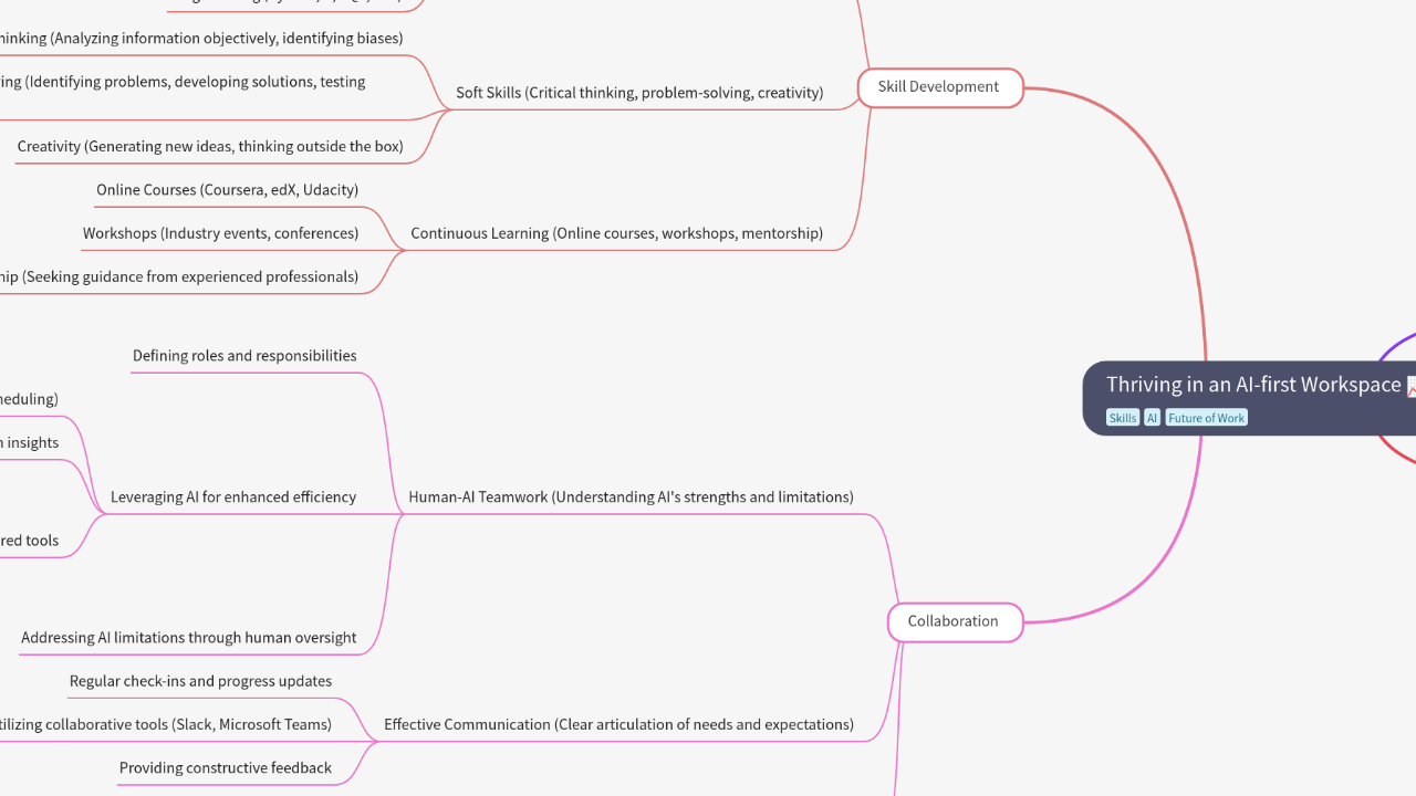 Mind Map:Thriving in an AI-first Workspace ...