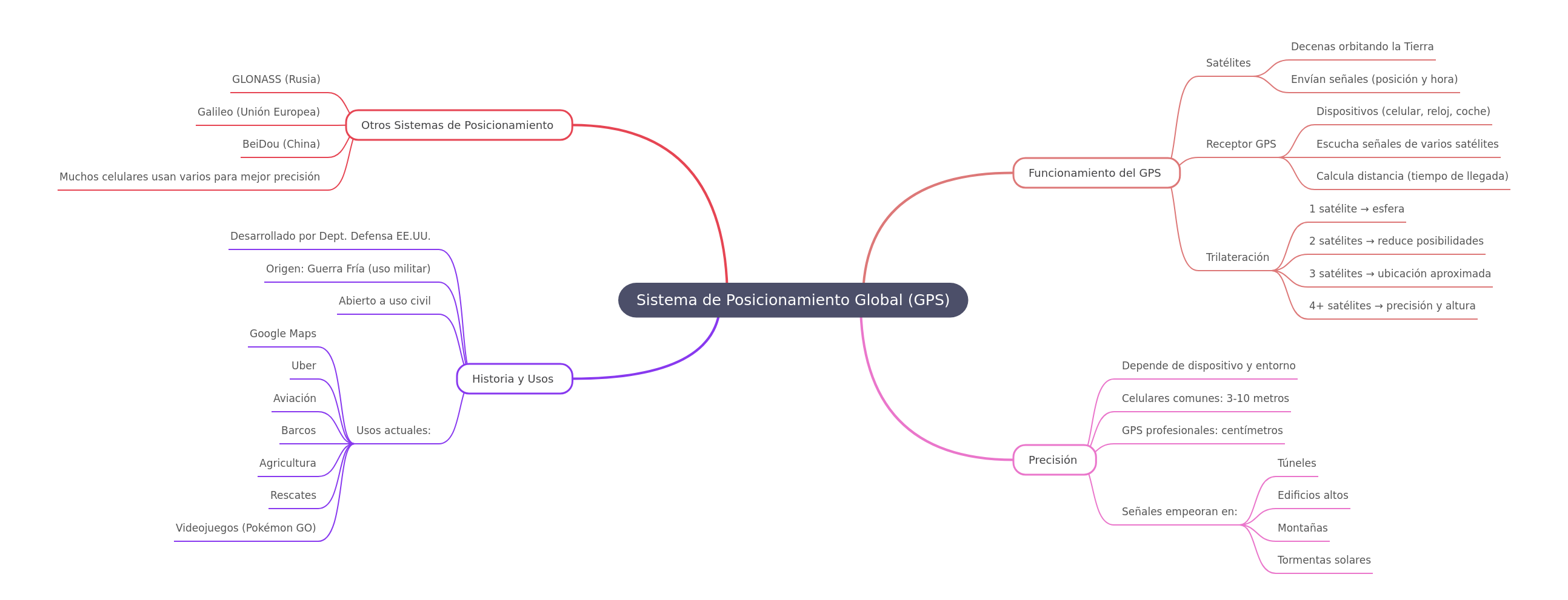 Global Positioning System (GPS) Explained