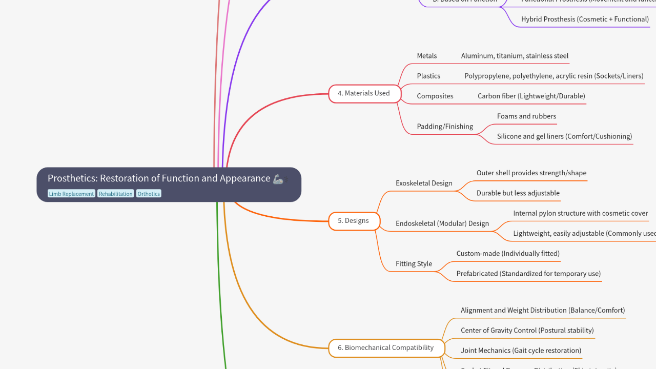 Mind Map:Prosthetics: Restoration of Function and Appearance ...