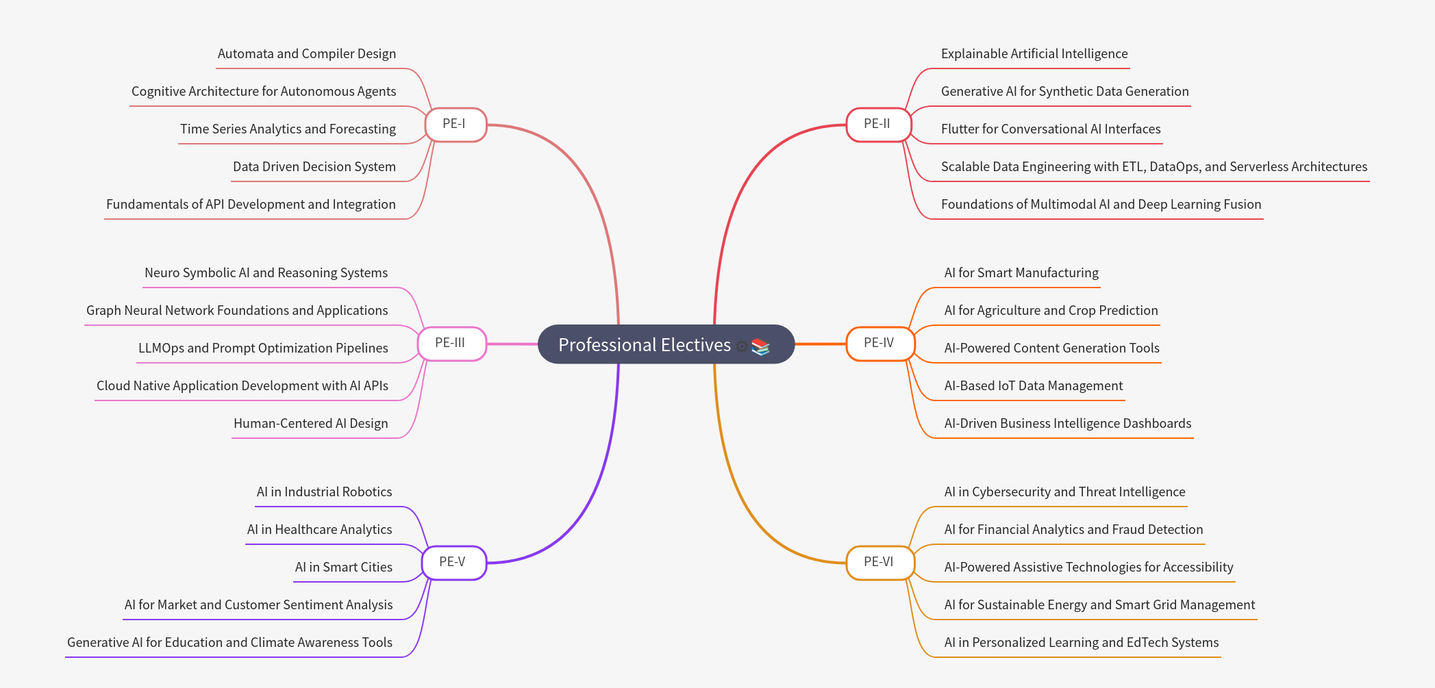 Professional Electives in AI and Data Science