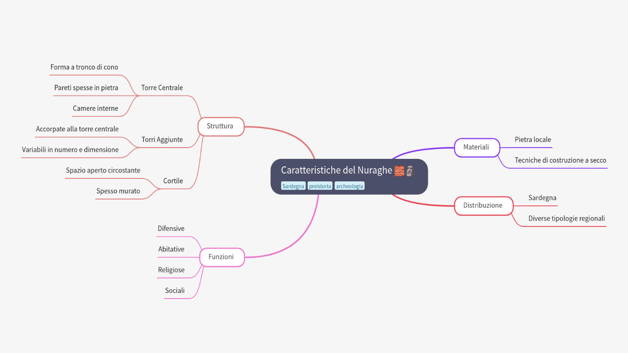 Mind Map:Caratteristiche del Nuraghe ...