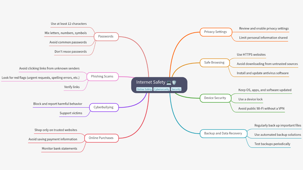 Mind Map:Internet Safety ...