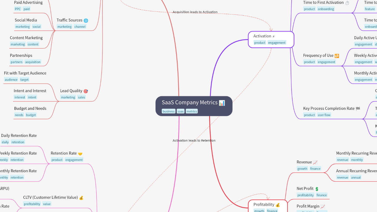 Mind Map:SaaS Company Metrics ...