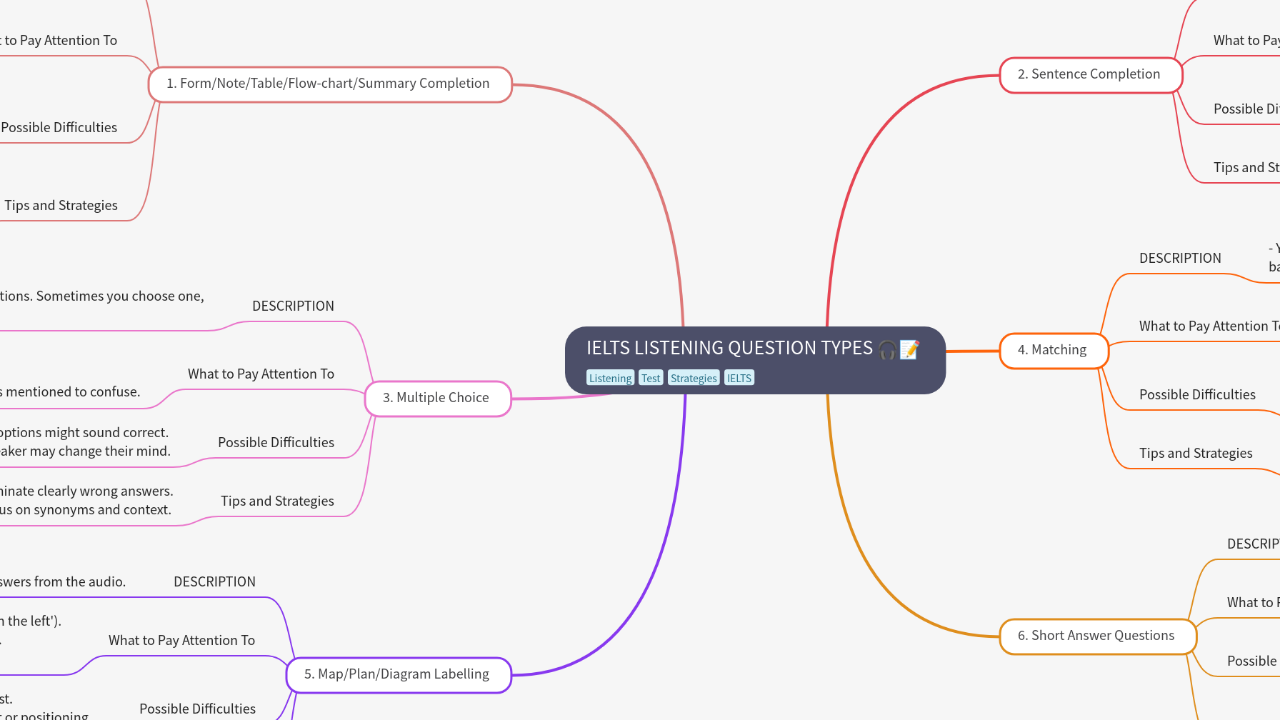 Mind Map:IELTS LISTENING QUESTION TYPES ...