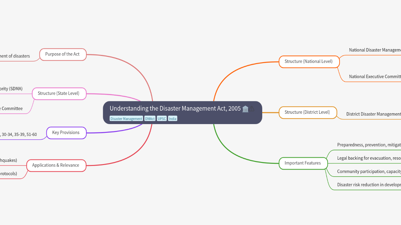 Mind Map:Understanding the Disaster Management Act, 2005 ...