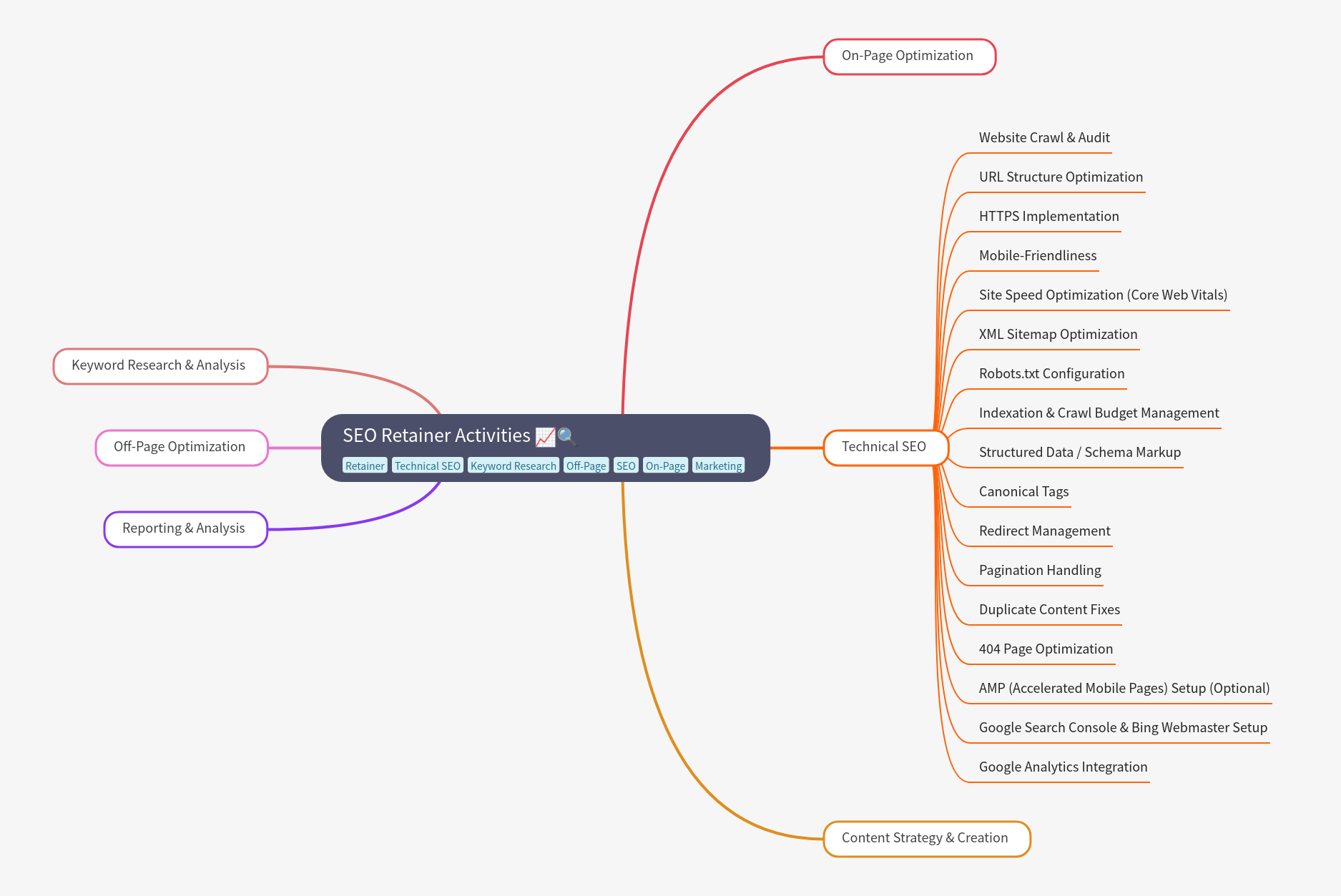 SEO Retainer Activities Explained