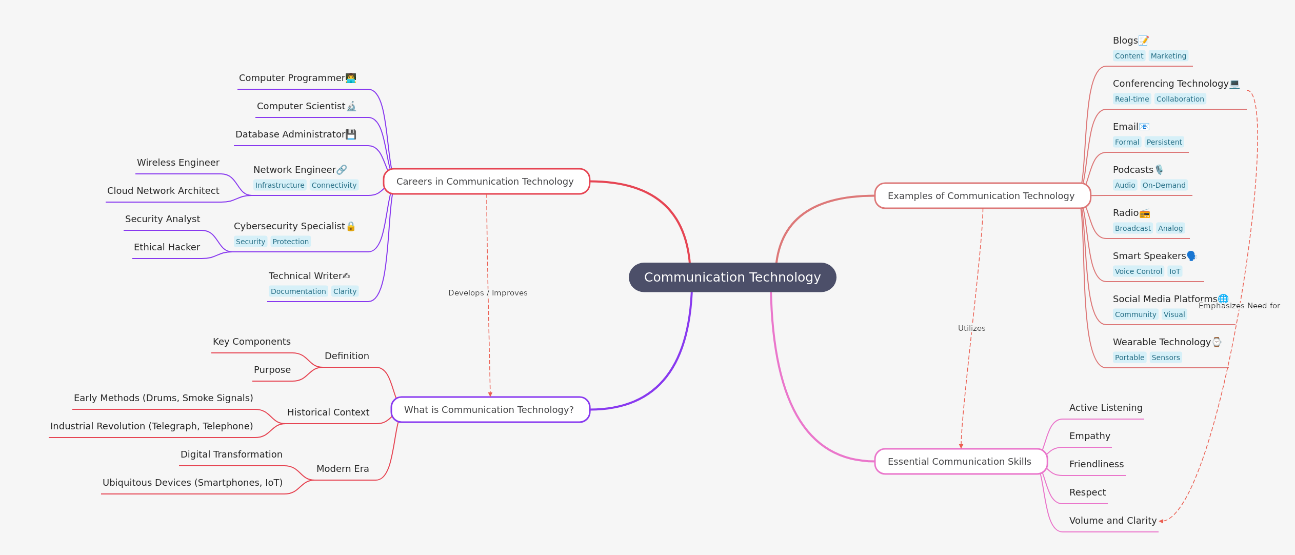 Communication Technology: A Comprehensive Guide