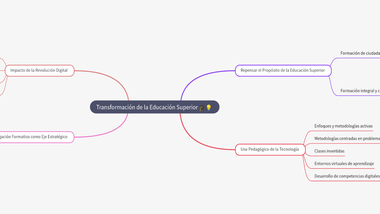 Mind Map:Transformación de la Educación Superior ...