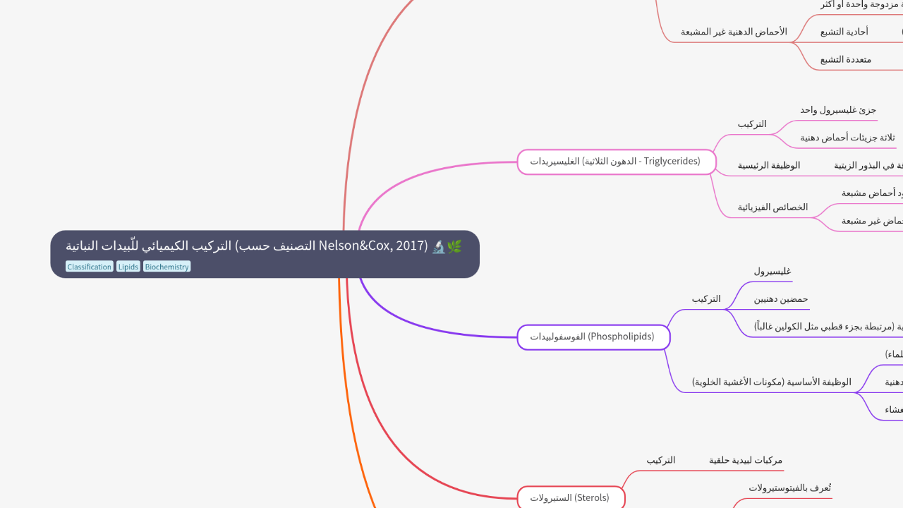 التركيب الكيميائي للّبيدات النباتية (التصنيف حسب Nelson&Cox, 2017)