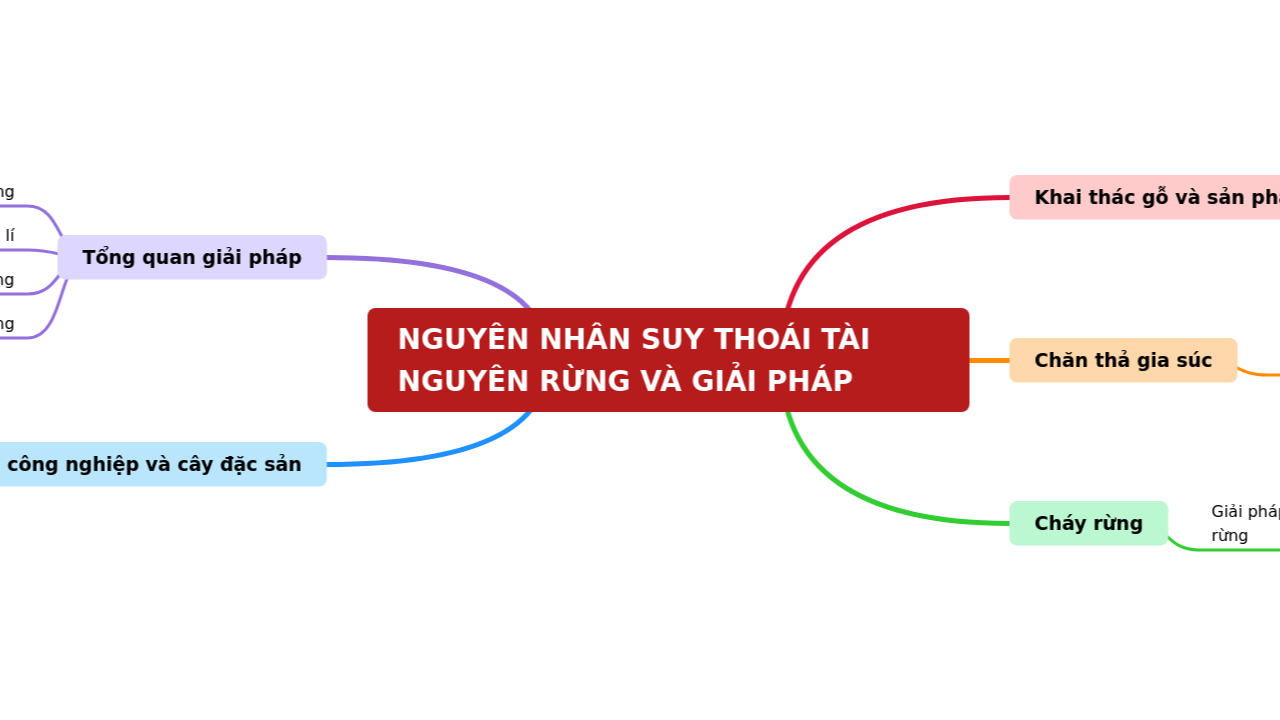 NGUYÊN NHÂN SUY THOÁI TÀI NGUYÊN RỪNG VÀ GIẢI PHÁP
