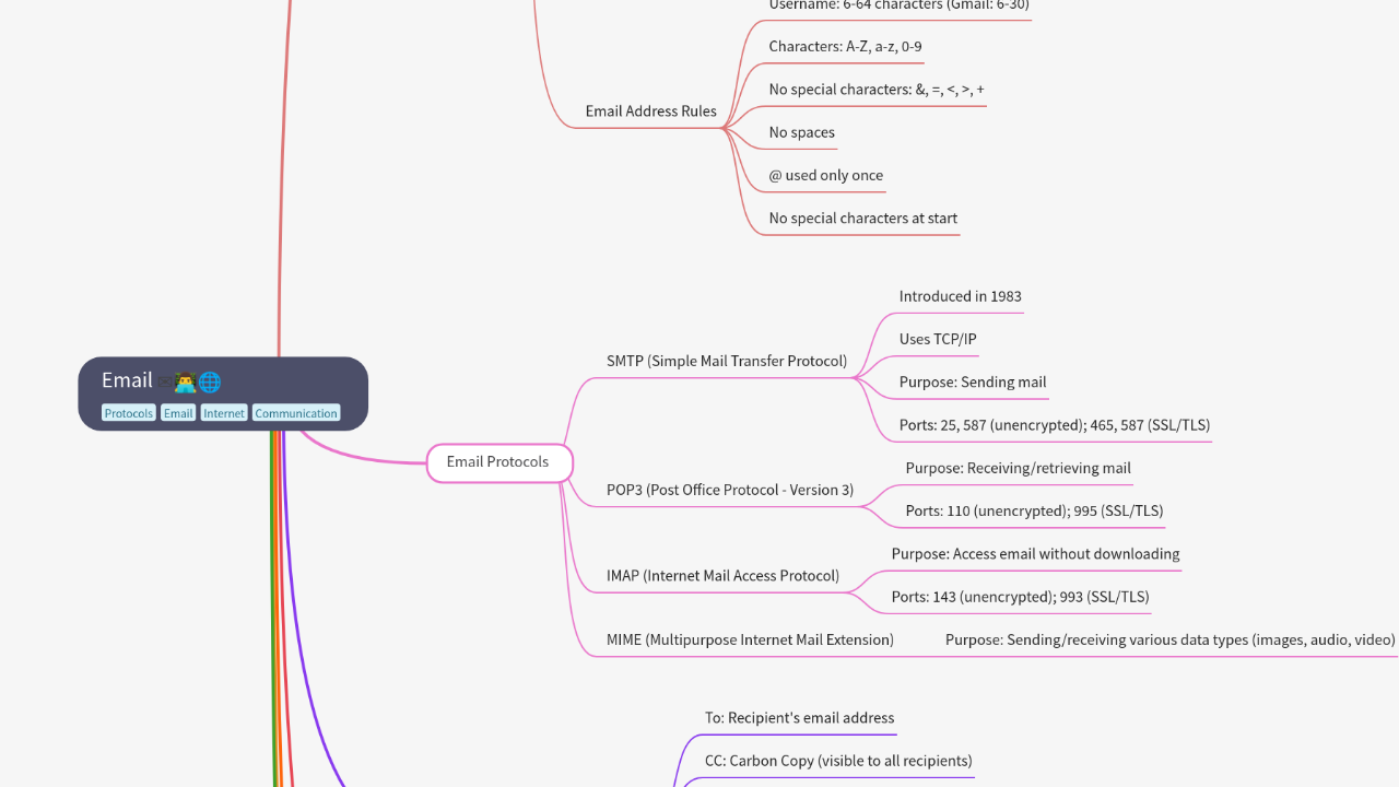 Mind Map:Email ...