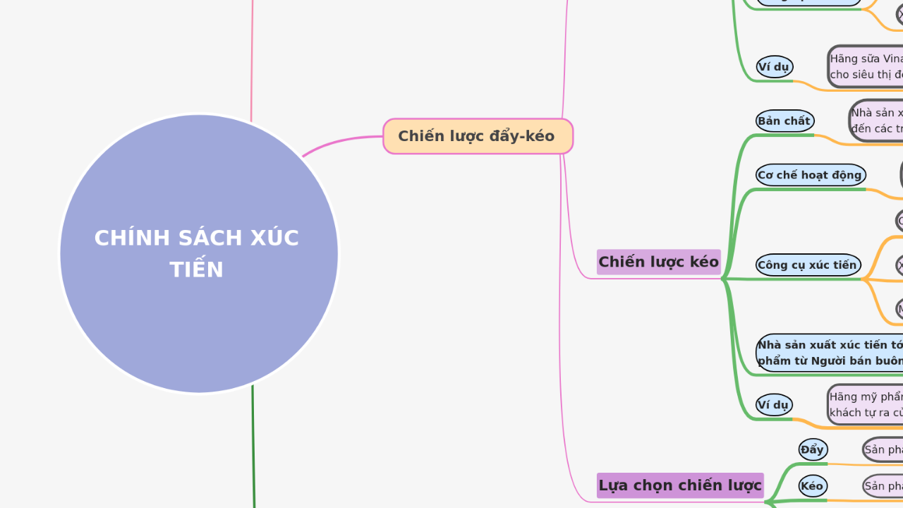 Mind Map:CHÍNH SÁCH XÚC TIẾN ...