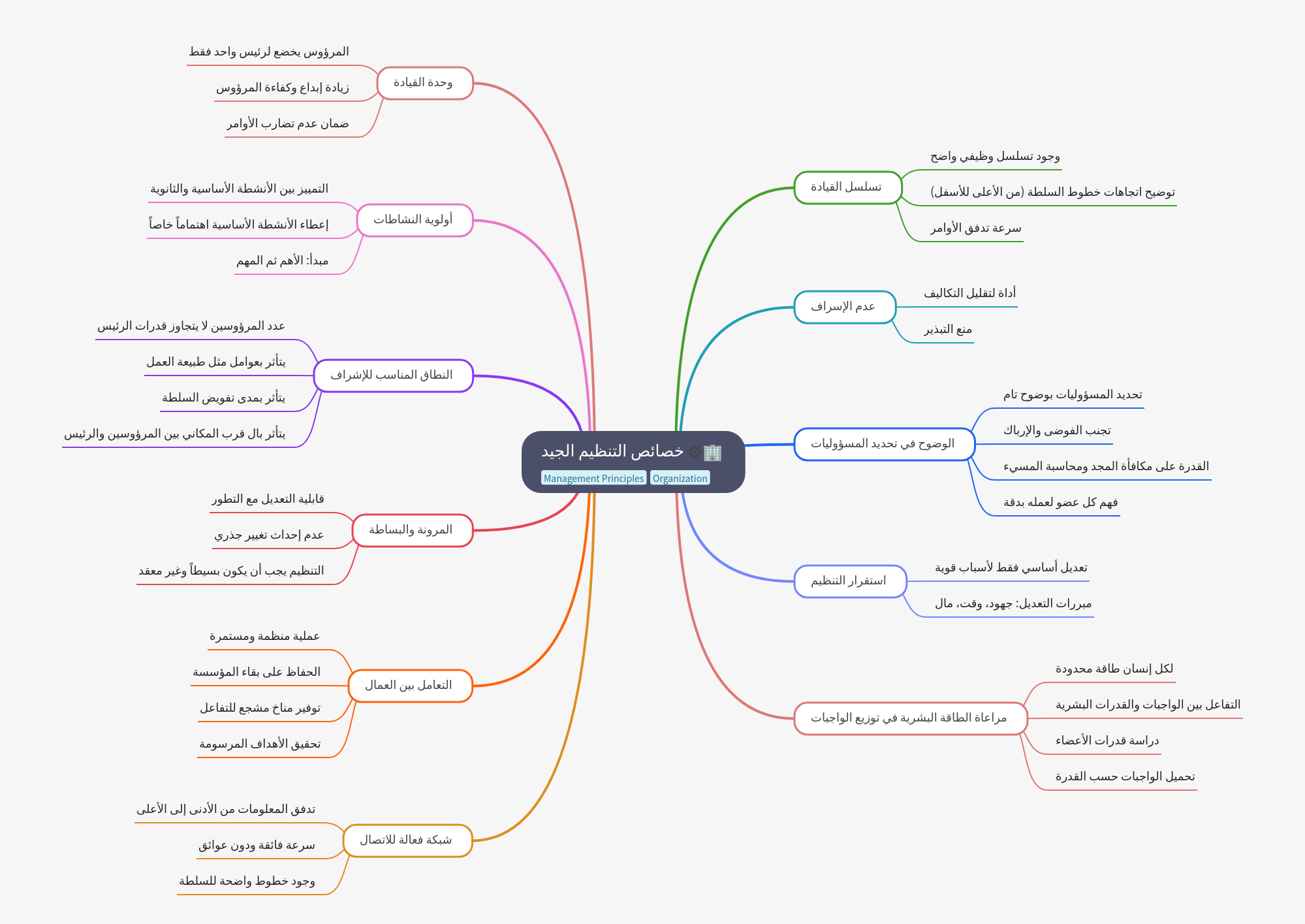 Characteristics of Good Organization for Efficiency