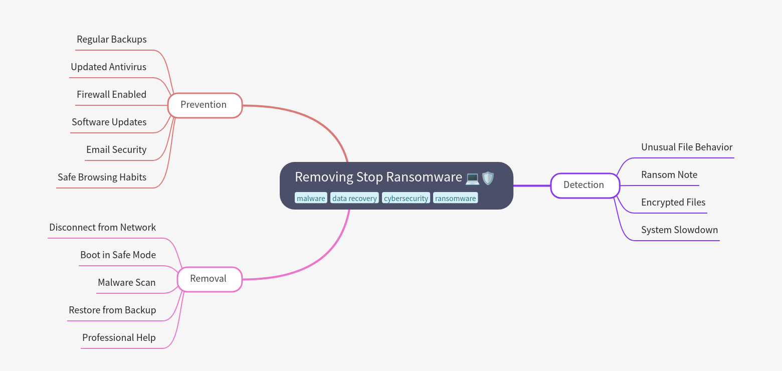 Removing Stop Ransomware: A Comprehensive Guide
