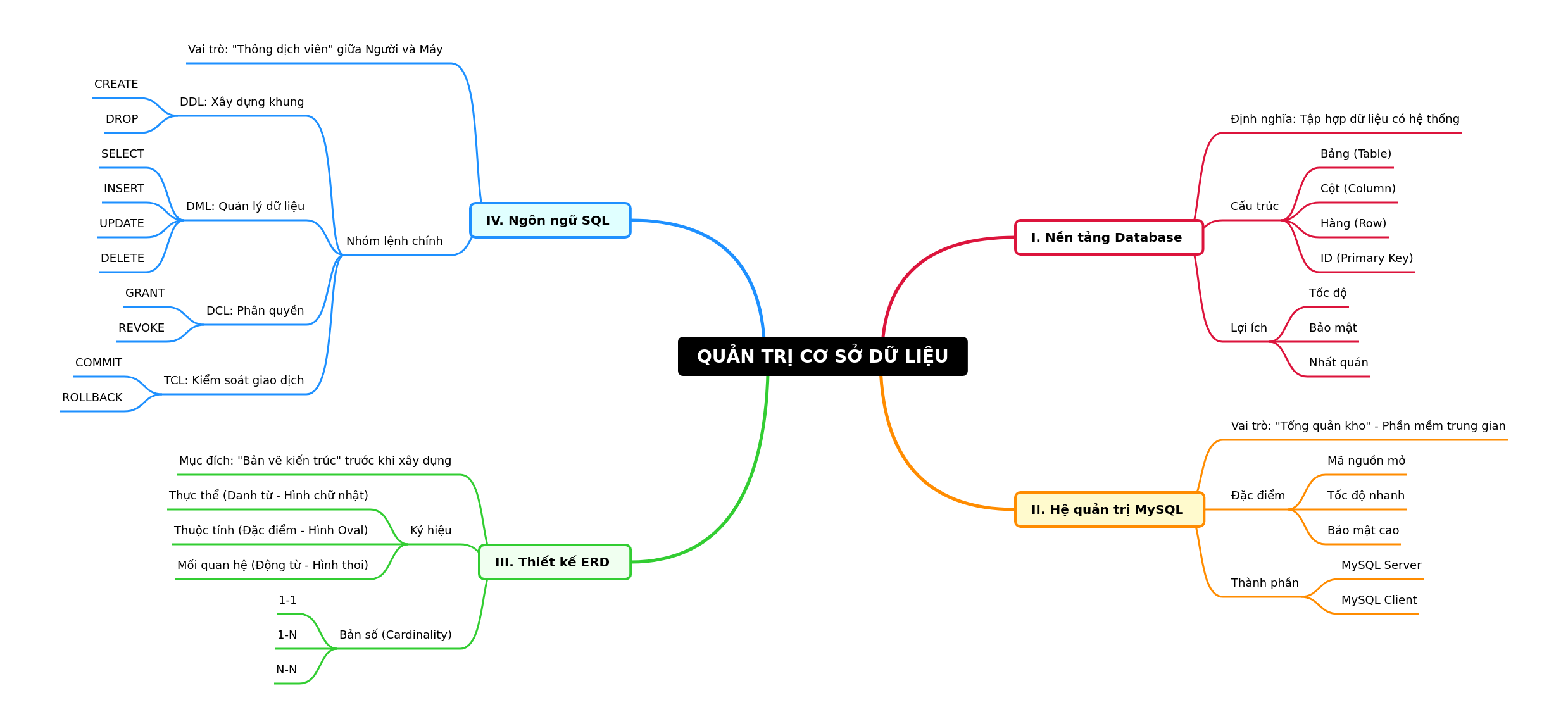 Database Management Essentials