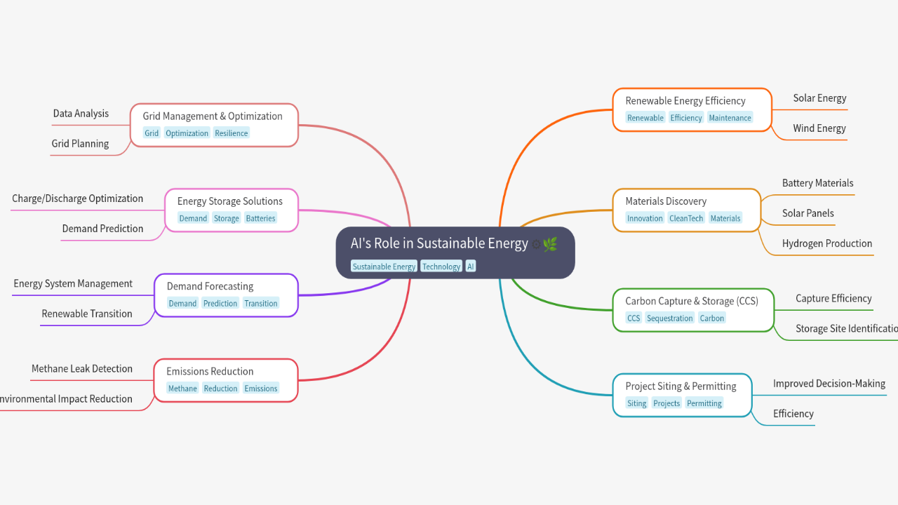 Mind Map:AI's Role in Sustainable Energy ...