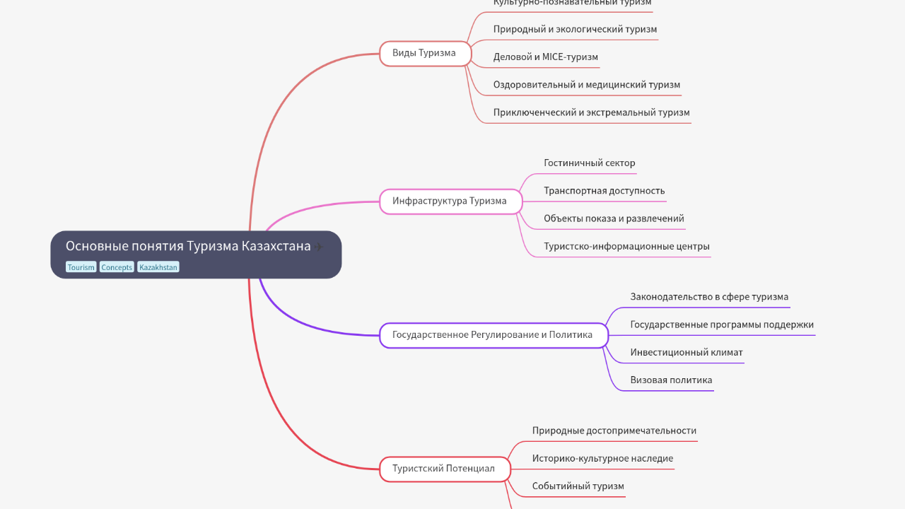 Основные понятия Туризма Казахстана