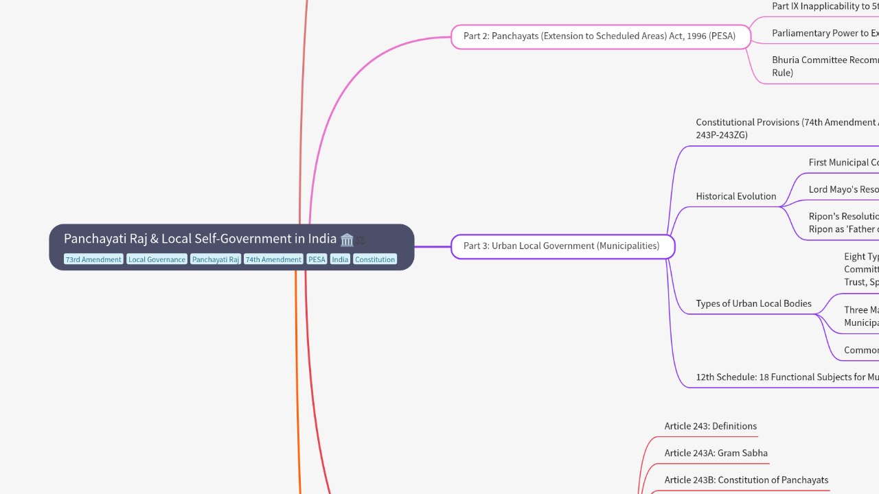 Mind Map:Panchayati Raj & Local Self-Government in India ...