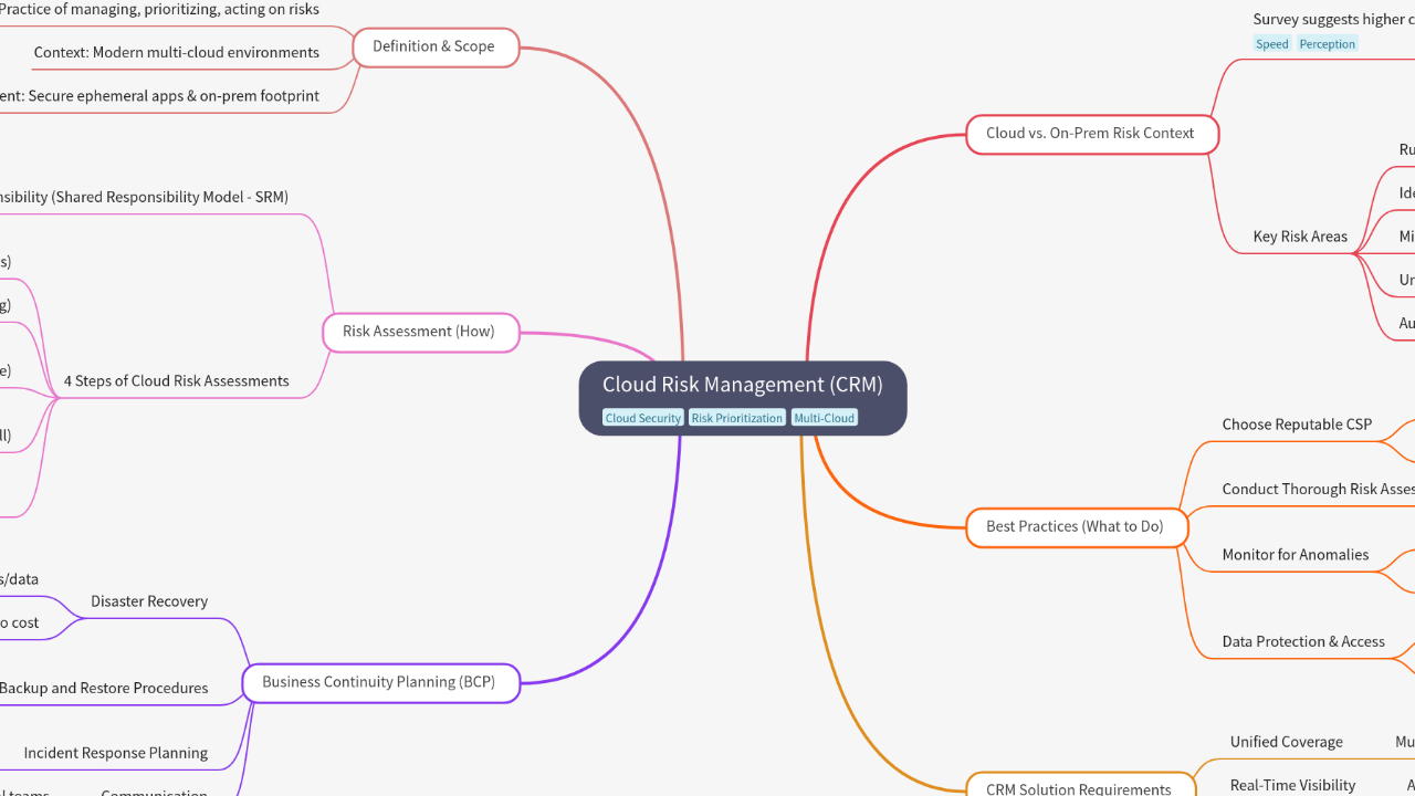 Cloud Risk Management (CRM)
