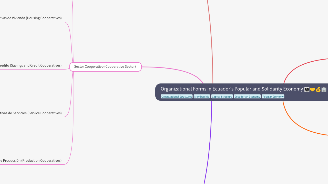 Mind Map:Organizational Forms in Ecuador's Popular and Solidarity Economy ...