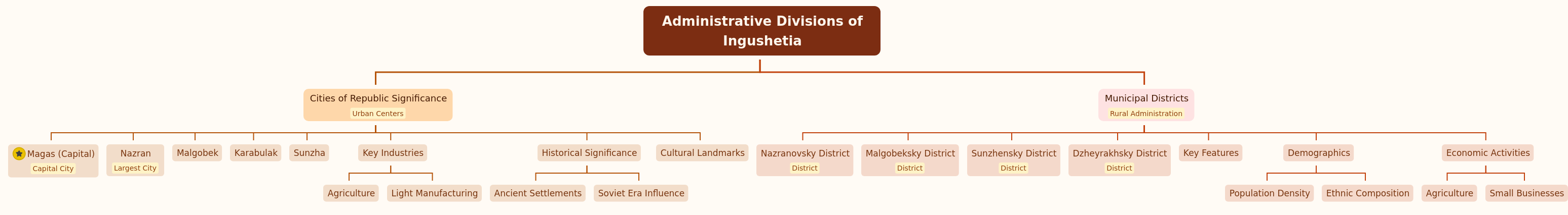 Administrative Divisions of Ingushetia Explained