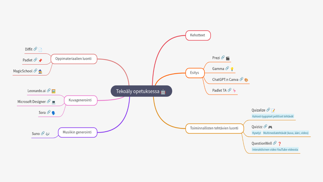 Mind Map:Tekoäly opetuksessa ...