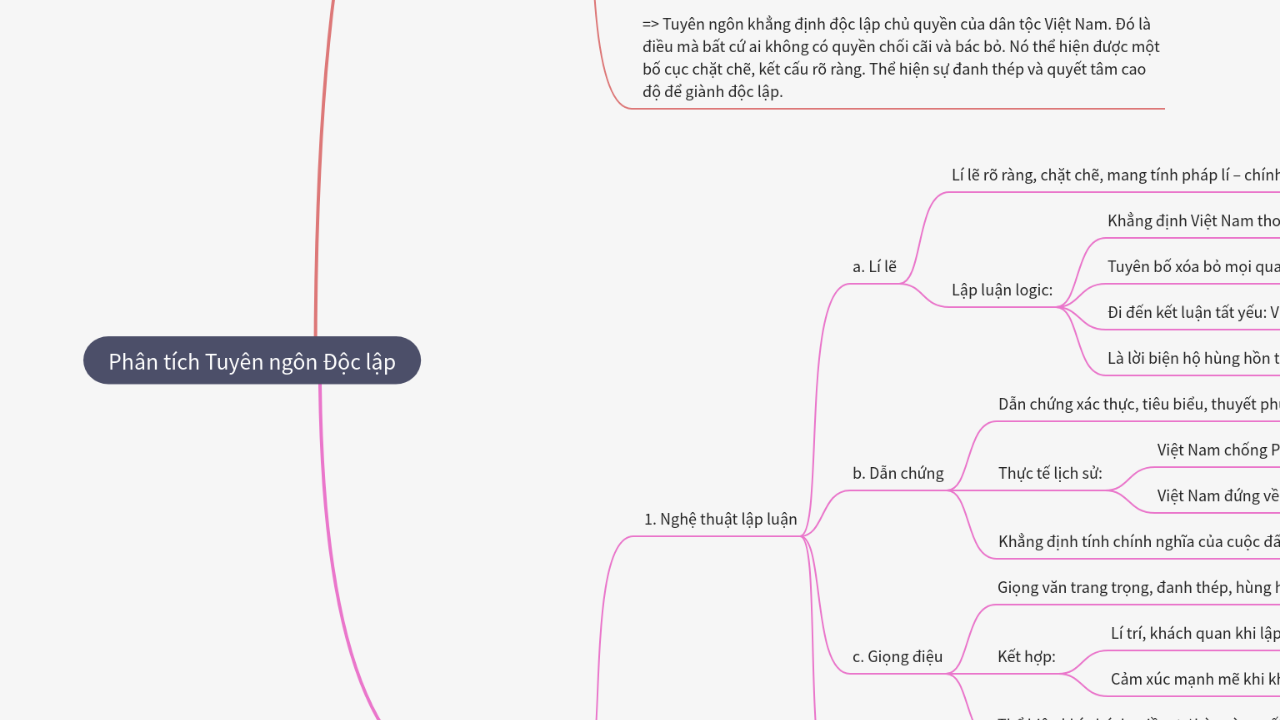 Mind Map:Phân tích Tuyên ngôn Độc lập ...