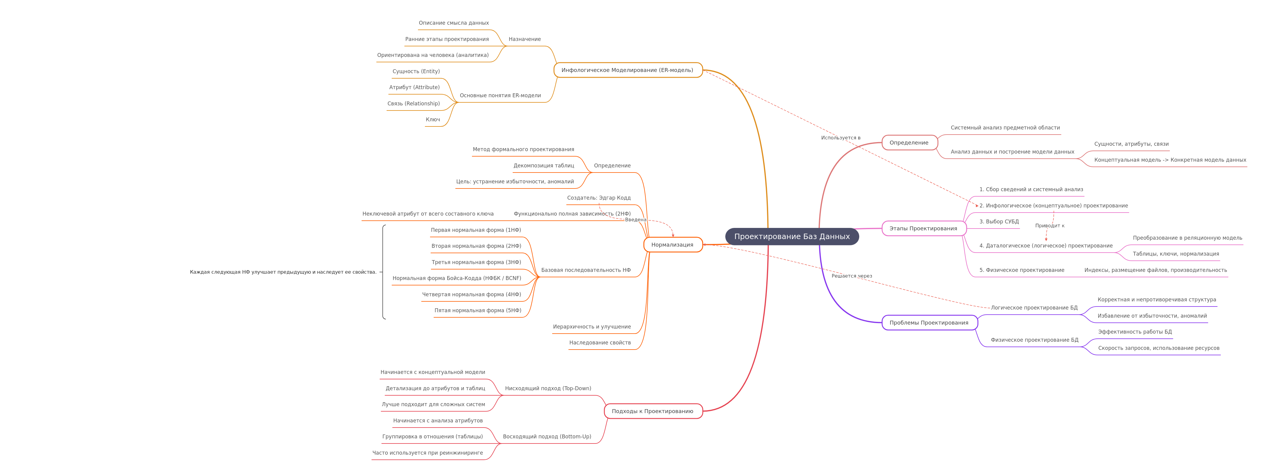 Database Design: Concepts, Stages, and Optimization