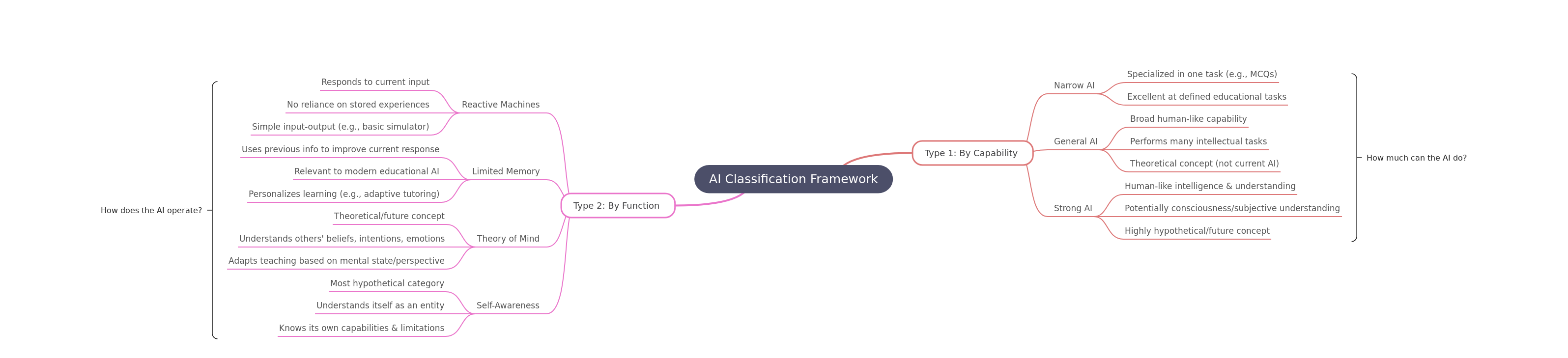 AI Classification Framework: Understanding AI Types