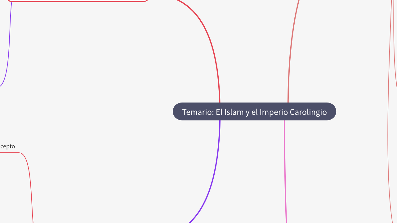 Mind Map:Temario: El Islam y el Imperio Carolingio ...