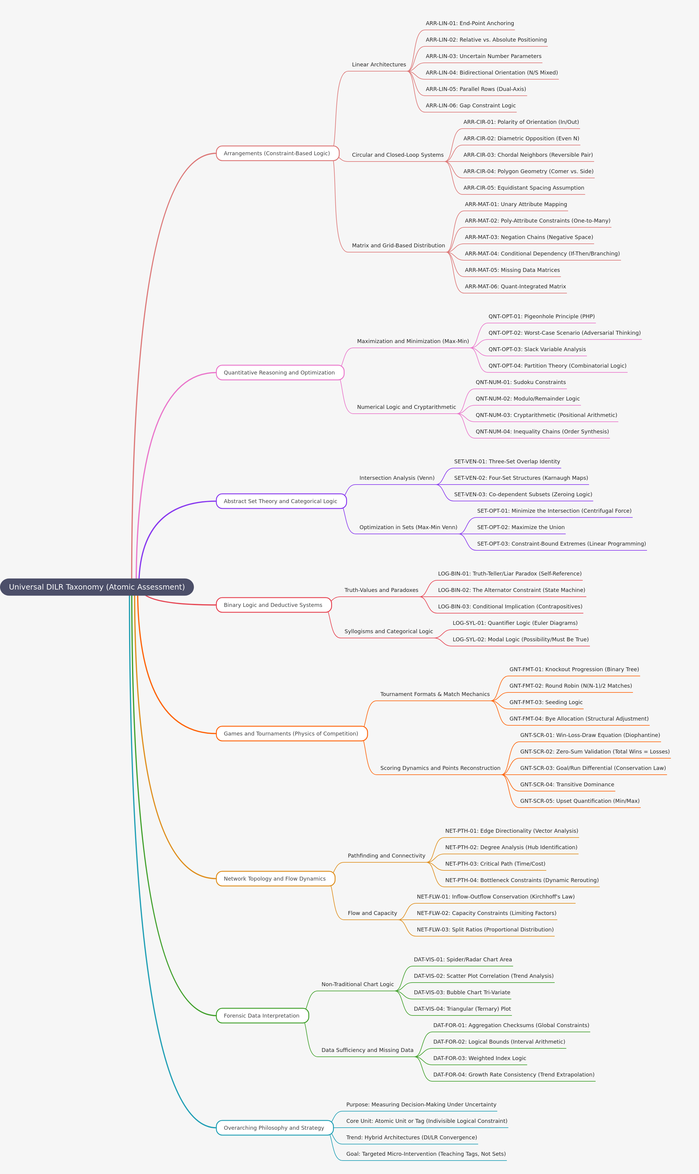 Universal DILR Taxonomy for Atomic Assessment