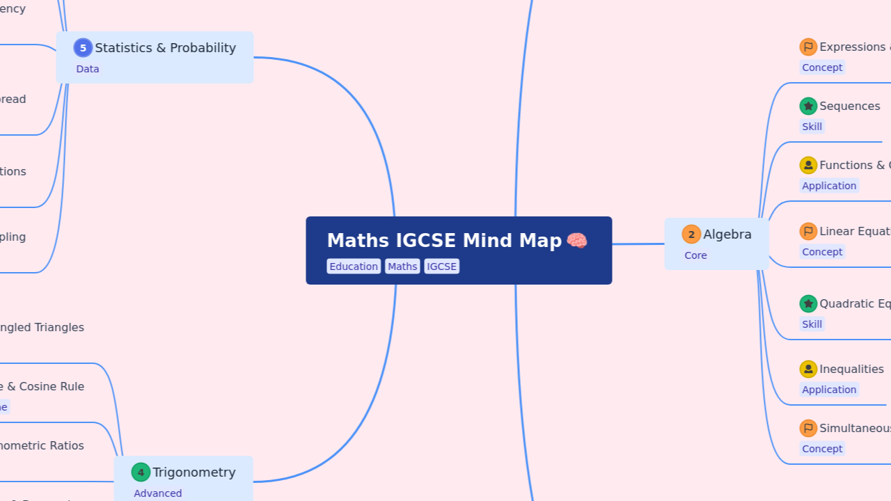 Maths IGCSE Mind Map